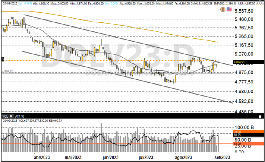 Dólar futuro 06/09