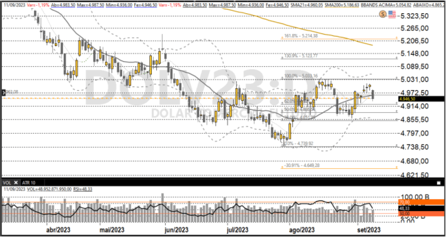 Dólar futuro 12/09