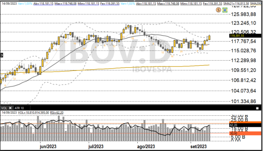 Banco ABC Brasil (ABCB4): lucro sobe 0,1% no 2T23, para R$ 202 mi