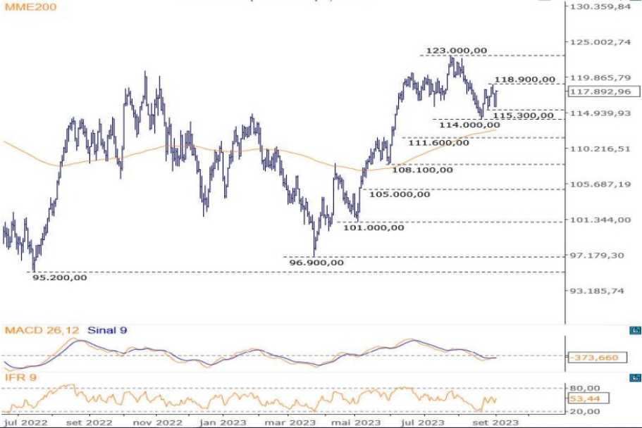 Ibovespa Ao Vivo: Vale (VALE3), B3 (B3SA3) e Minerva (BEEF3) sobem,  enquanto Petrobras (PETR4), bancos e varejo recuam, em dia morno na Bolsa