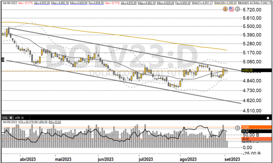 Dólar futuro 05/09