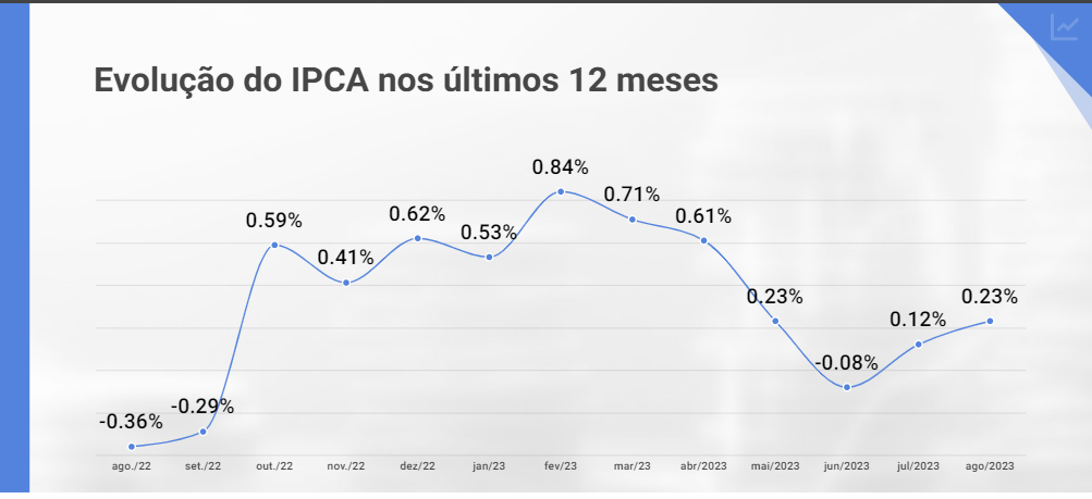 PPI: inflação ao produtor nos EUA sobe 0,7% em agosto ante julho, acima do  esperado