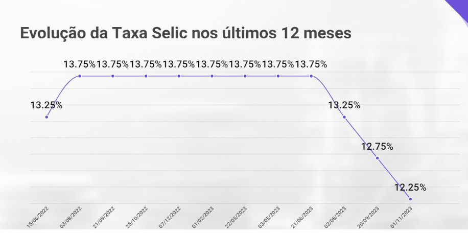 Taxa Selic Hoje - 12,25% ao ano