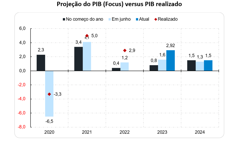 A faca e o queijo na mão para a ordem e o progresso - Opinião - InfoMoney