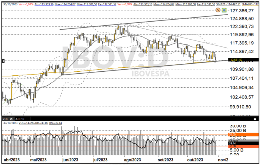 PCAR3 e MRVE3 disparam em dia de queda da Bolsa; PETR4 sobe