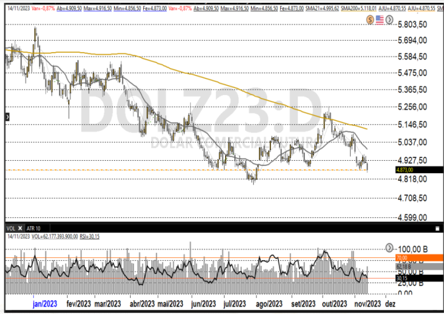 Dólar futuro 16-11