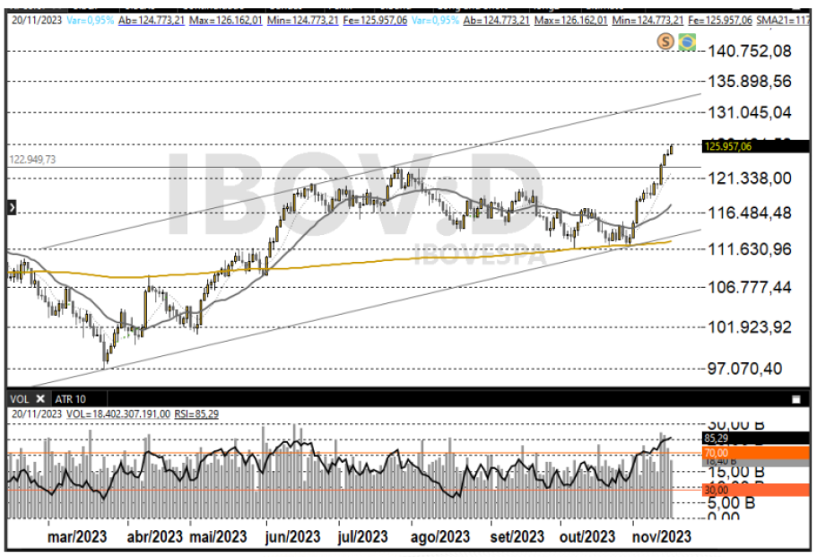 PCAR3 e MRVE3 disparam em dia de queda da Bolsa; PETR4 sobe