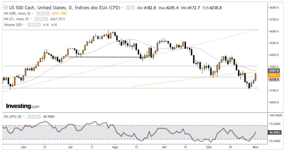 SP500 3/11