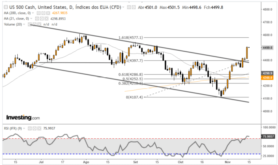 SP500 16-11