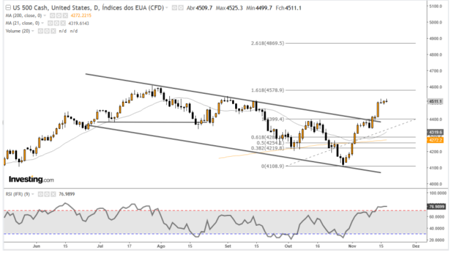 SP500 20-11