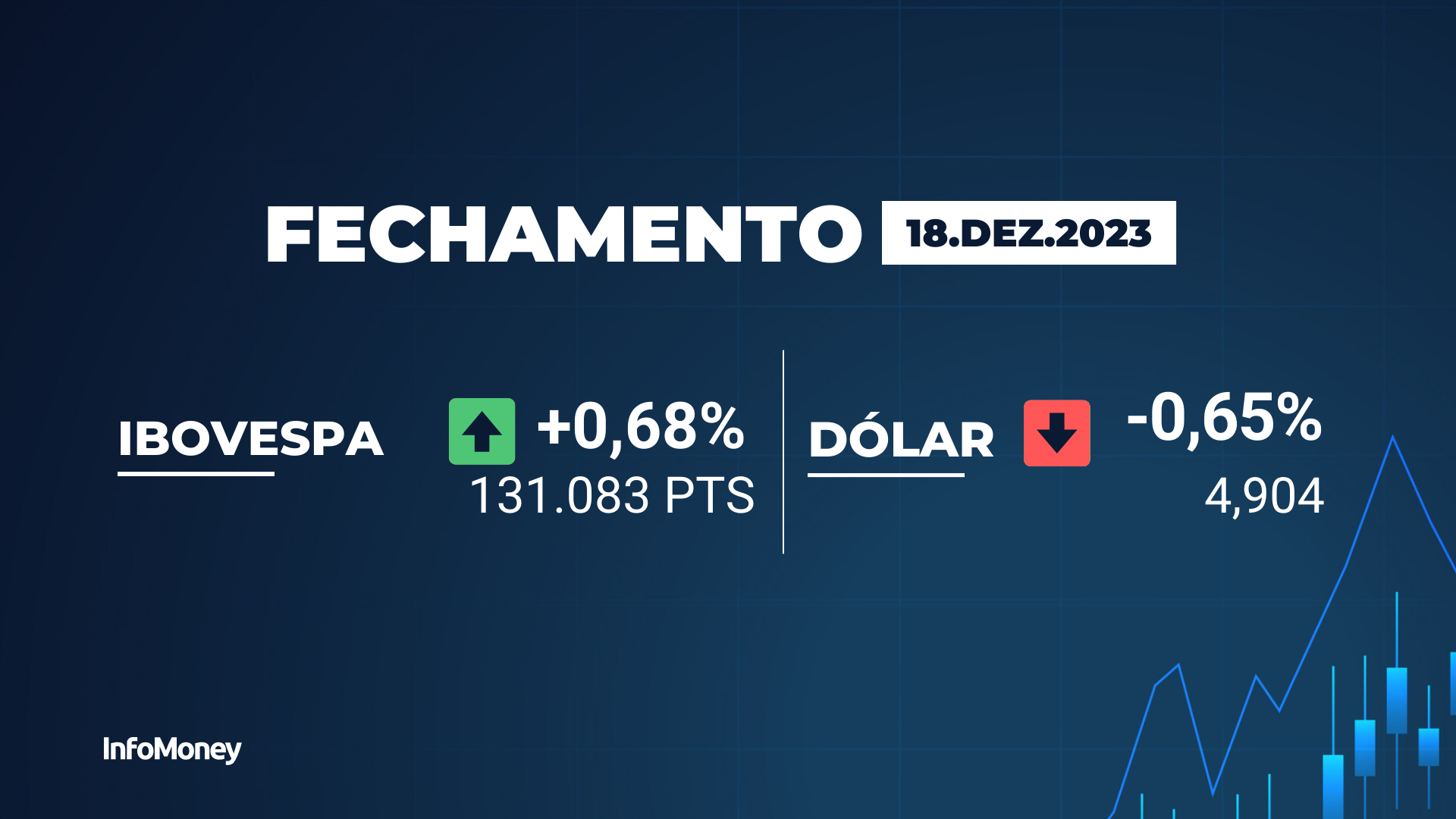 Bolsa fecha novembro com o melhor resultado para o mês em 3 anos