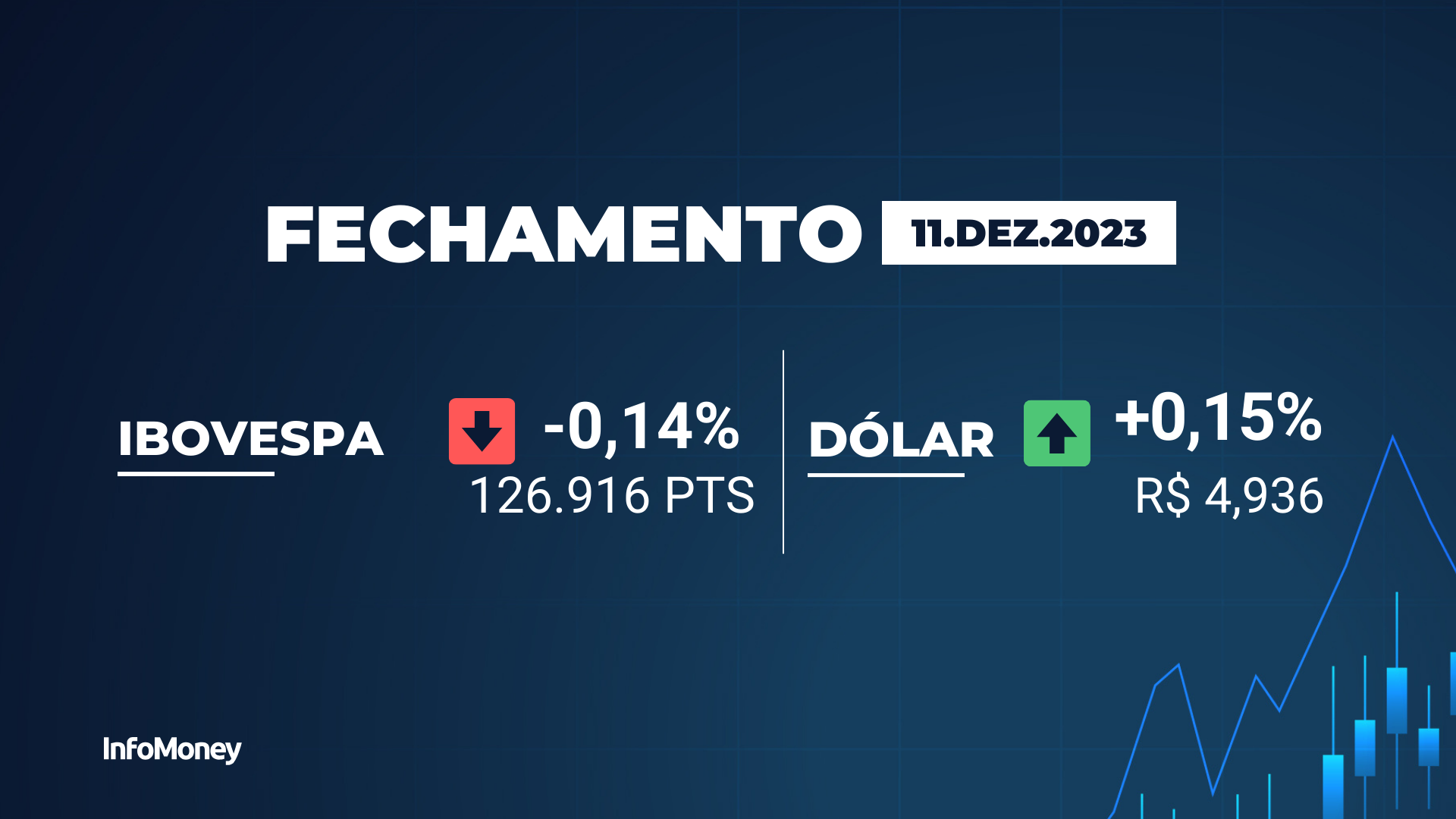 Dólar fica estável em R$ 4,90 com mercado à espera da inflação dos EUA