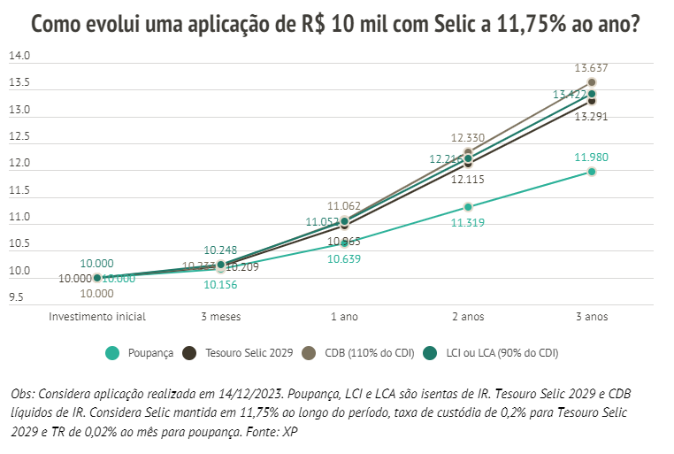 CDB ou LCI: qual o melhor título para investir?