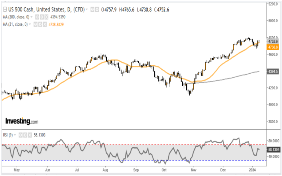 SP500 10-01