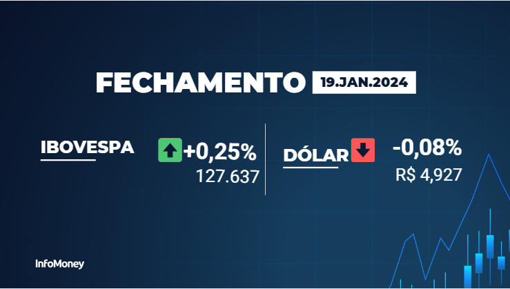 Ibovespa sobe 0,25% nesta sexta, mas cai 2,56% na semana; Dólar fica perto da estabilidade