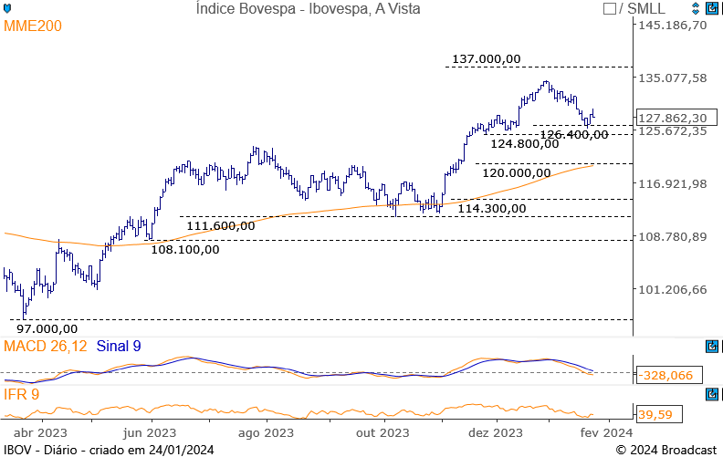 MGLU3, PETR4 E AZUL4 Lideram Altas Da Bolsa; VALE3 Puxa Perdas