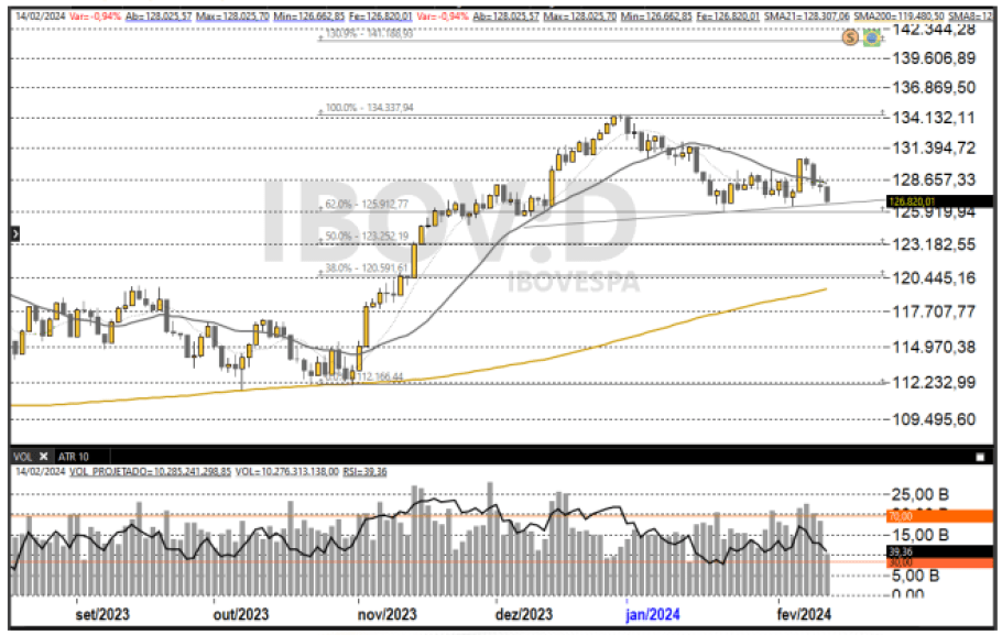 Ibovespa 15-02