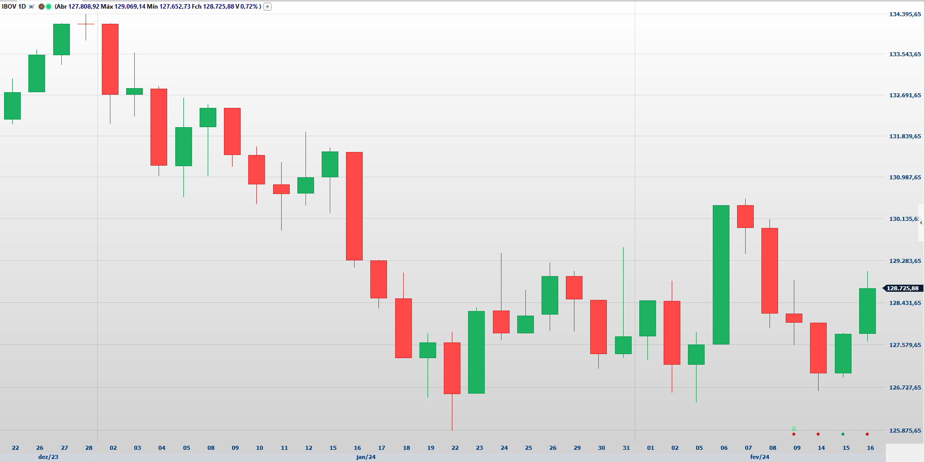 Análise técnica: Ibovespa abre semana com tendência de curto prazo de alta, após correções