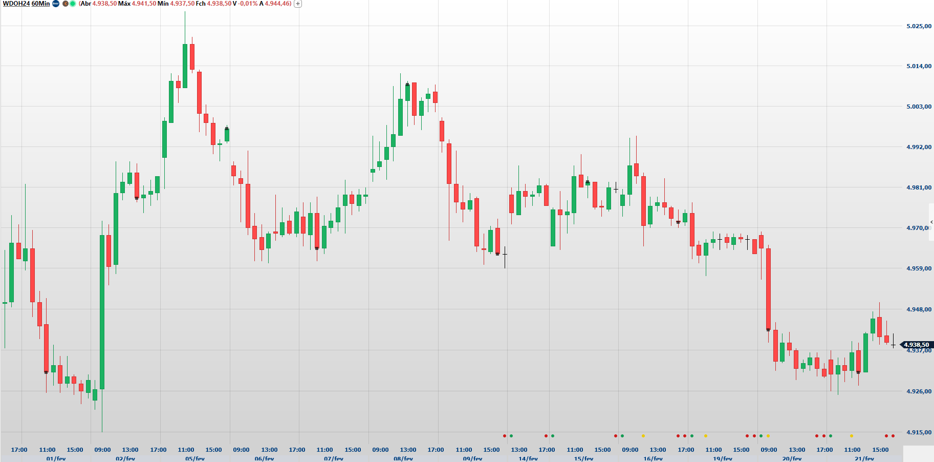 Minidólar (WDOH24) tem tendência de baixa e suporte nos 4.937 pontos no radar