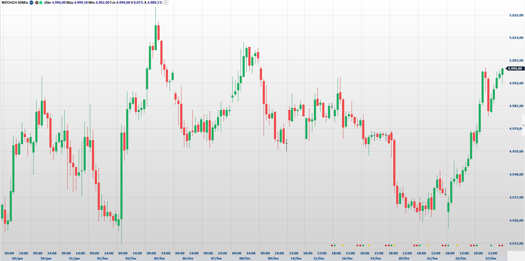Minidólar (WDOH24) opera com resistência nos 5.000 pontos no radar nesta 2ª feira