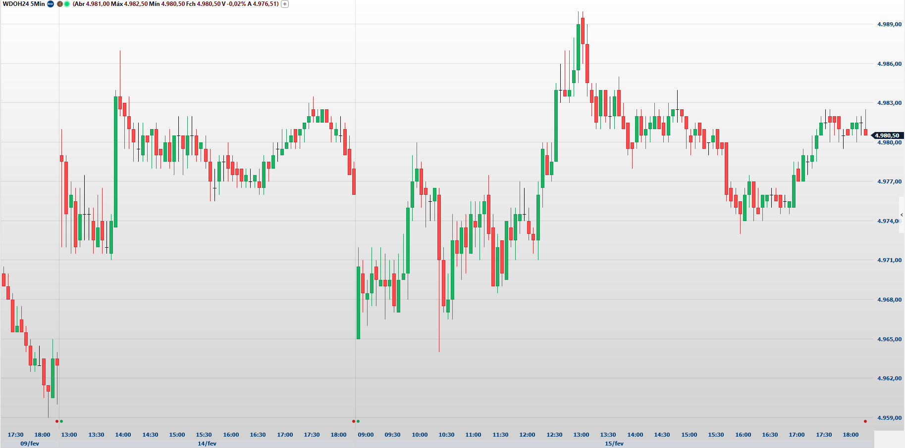 Minidólar (WDOH24) após o Carnaval, no gráfico de 5 minutos. Fonte: Clear Trader