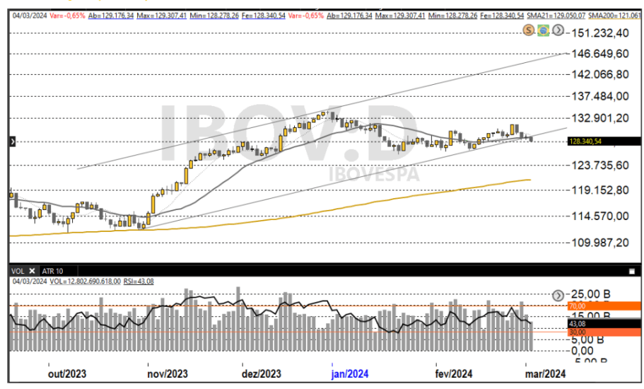 Ibovespa 05-03