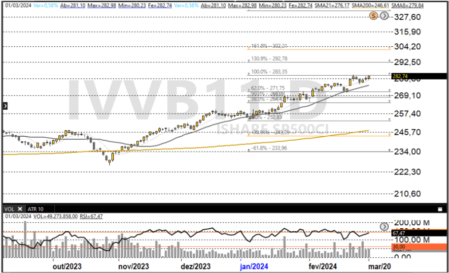 SP500 04-03