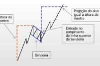 Bandeira de alta: como identificar e utilizar esta figura gráfica