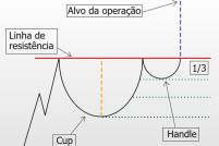 Cup and Handle: entenda como identificar a figura gráfica ‘xícara com alça’ no trade