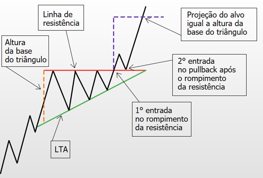 Como usar o triângulo ascendente para operar em tendência de alta