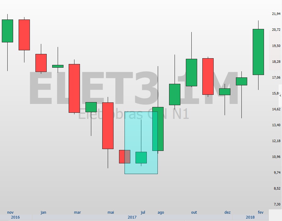 Martelo invertido: entenda esse padrão de identificação e confirmação de candlestick