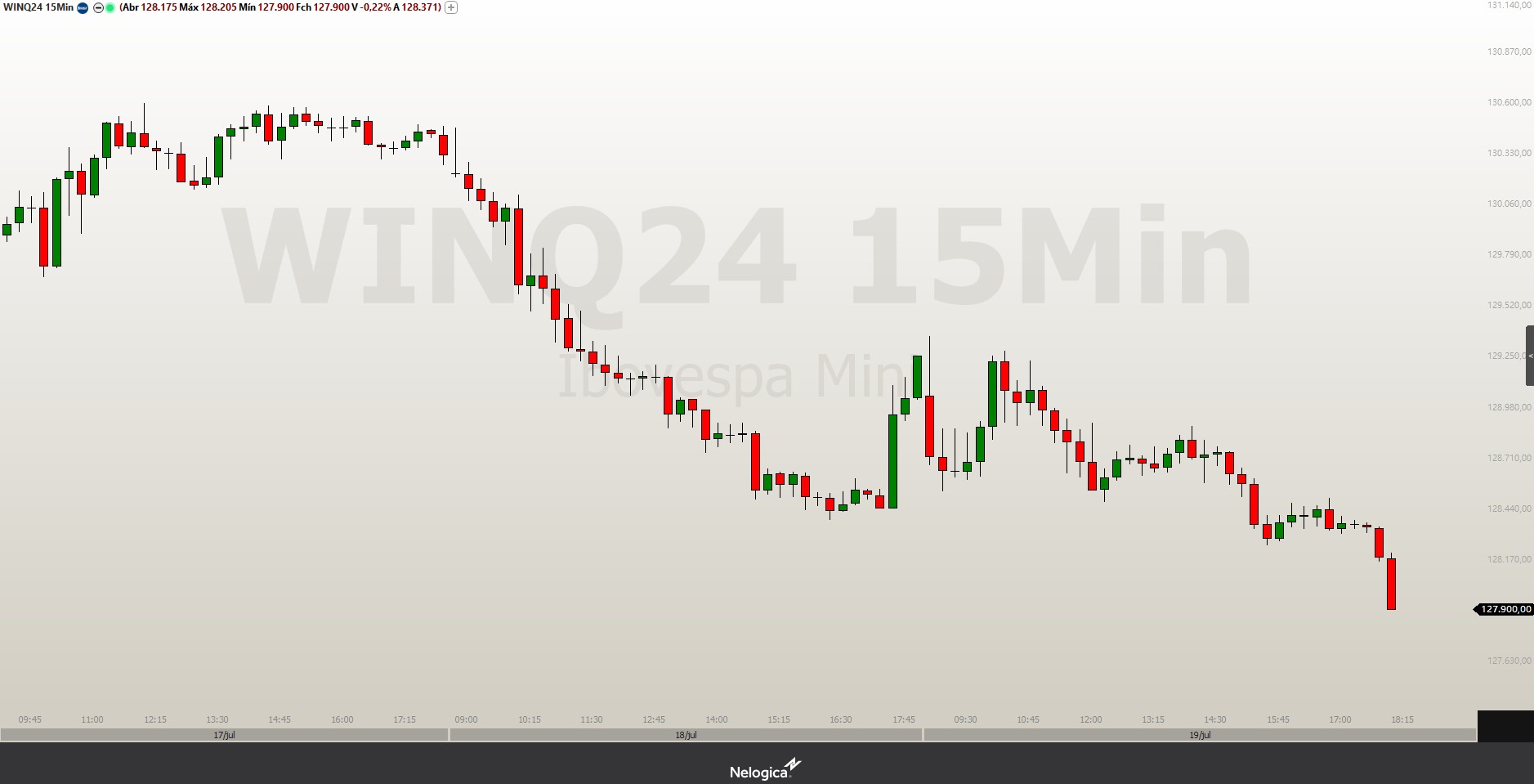 Mini-índice (WINQ24) pode buscar sequência vendedora se romper os 127.800 pontos