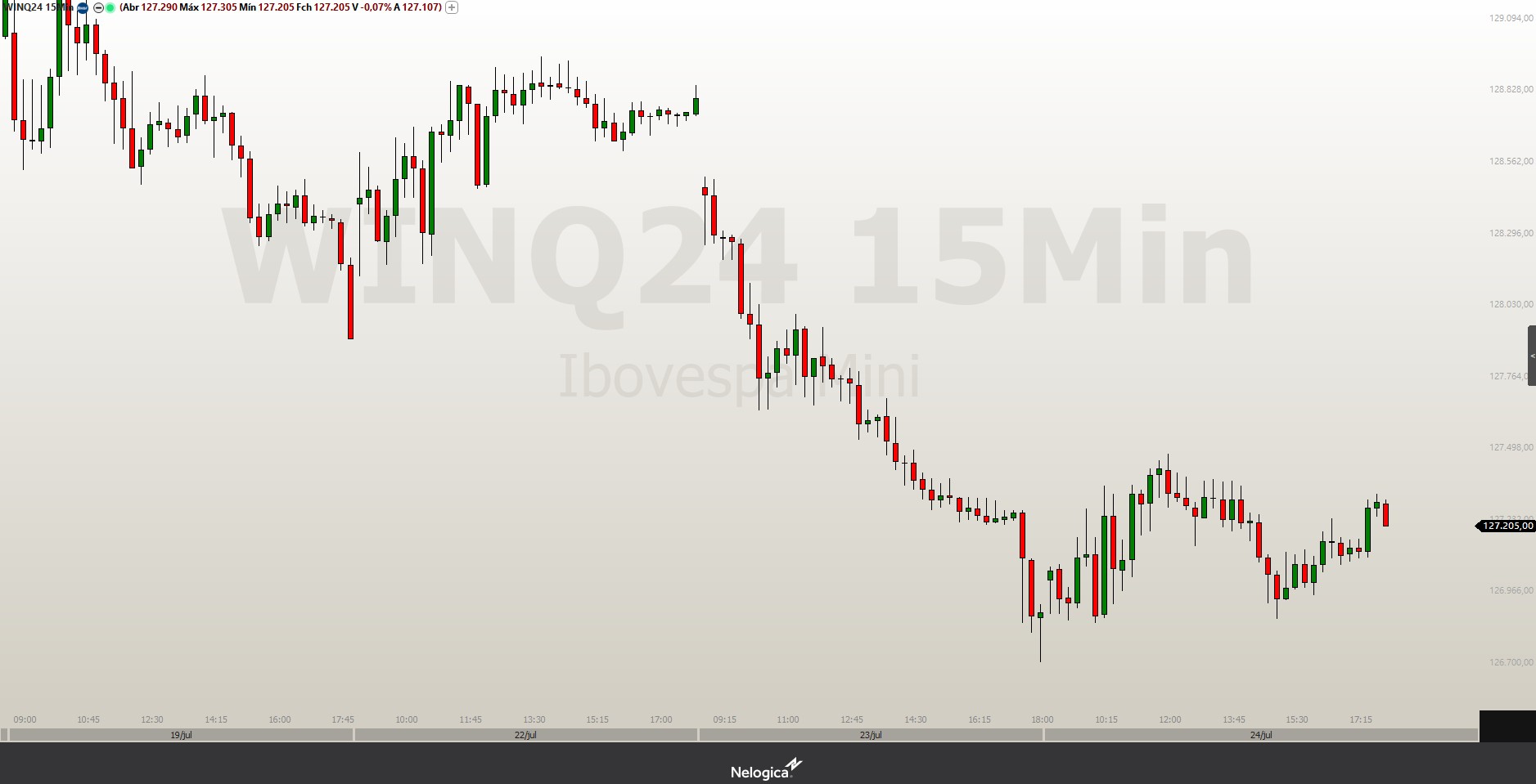 Mini-índice (WINQ24) pode seguir em alta se superar os 127.475 pontos