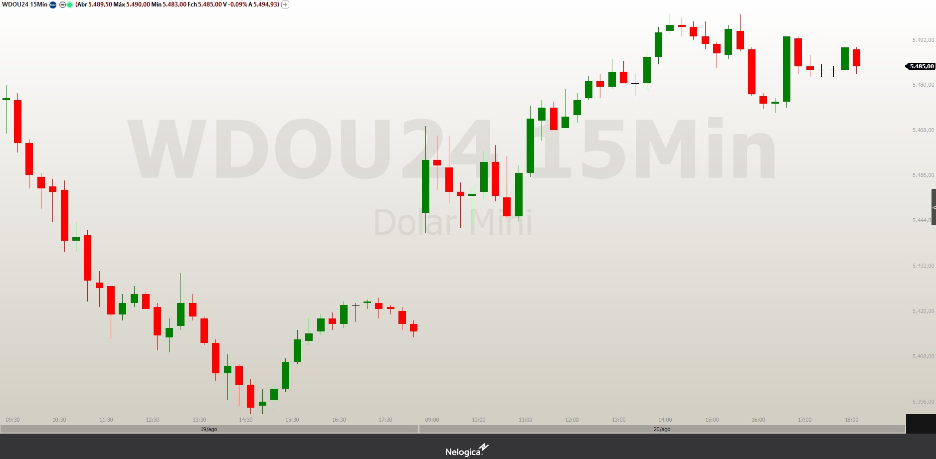 Minidólar (WDOU24) pode dar sequência às altas se superar resistência de 5.505 pontos