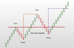 Estrutura de tendência de Alta - Oferta e Demanda