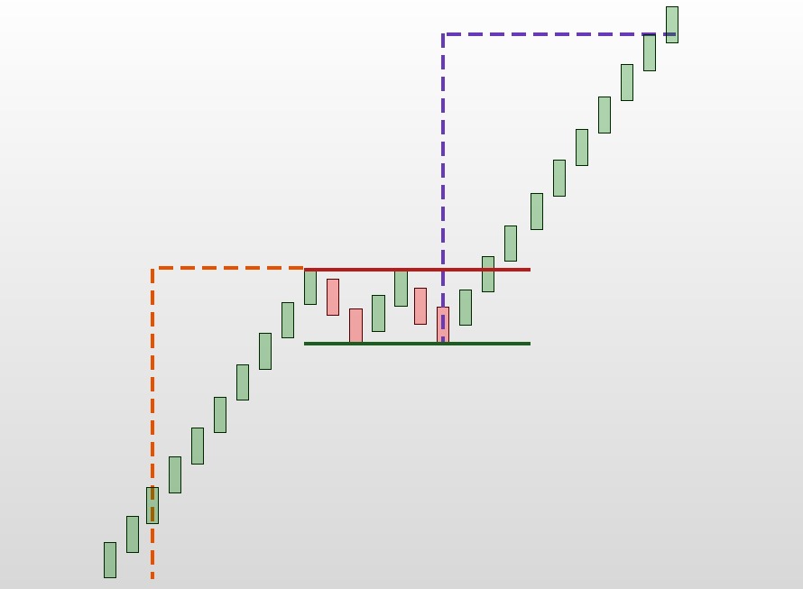 Rally de Alta: Entenda as Estruturas de Mercado em 2024