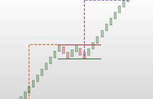 Estrutura de tendência de alta - Rally Base Rally