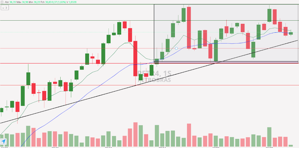 PETR4: De lado há seis meses, confira os pontos de suporte e resistência de Petrobras