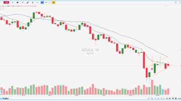 Análise Técnica de Azul