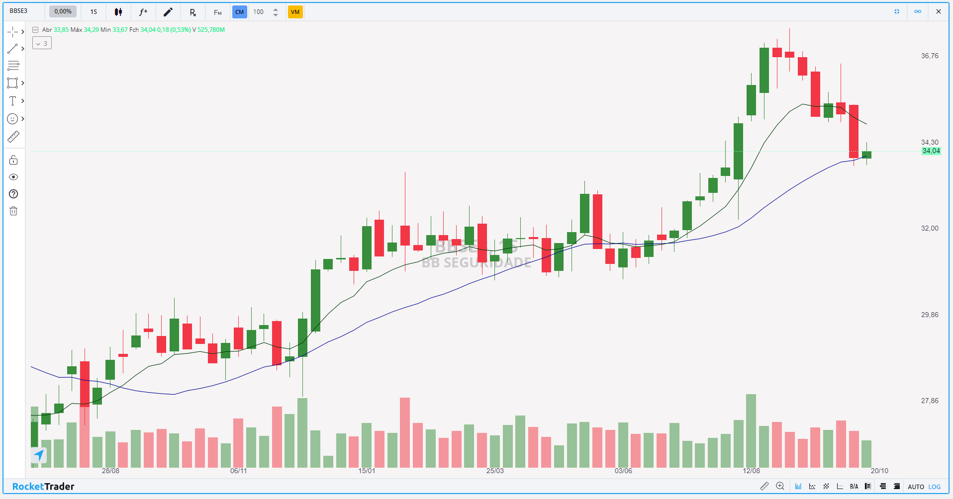 BB Seguridade (BBSE3): tendência de alta em risco? Confira até onde ação pode ir