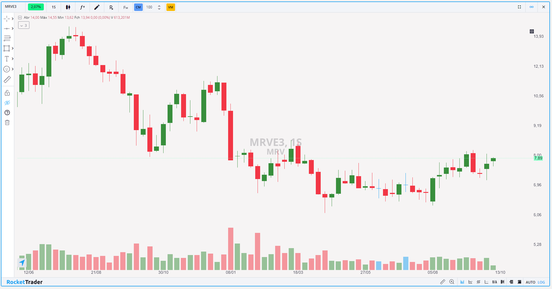 MRV (MRVE3): Com alta de 8,98% em outubro, vale a pena investir?