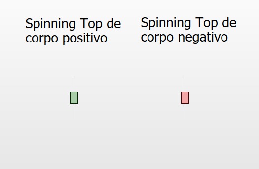 Análise técnica: O que é o padrão de candle Spinning Top