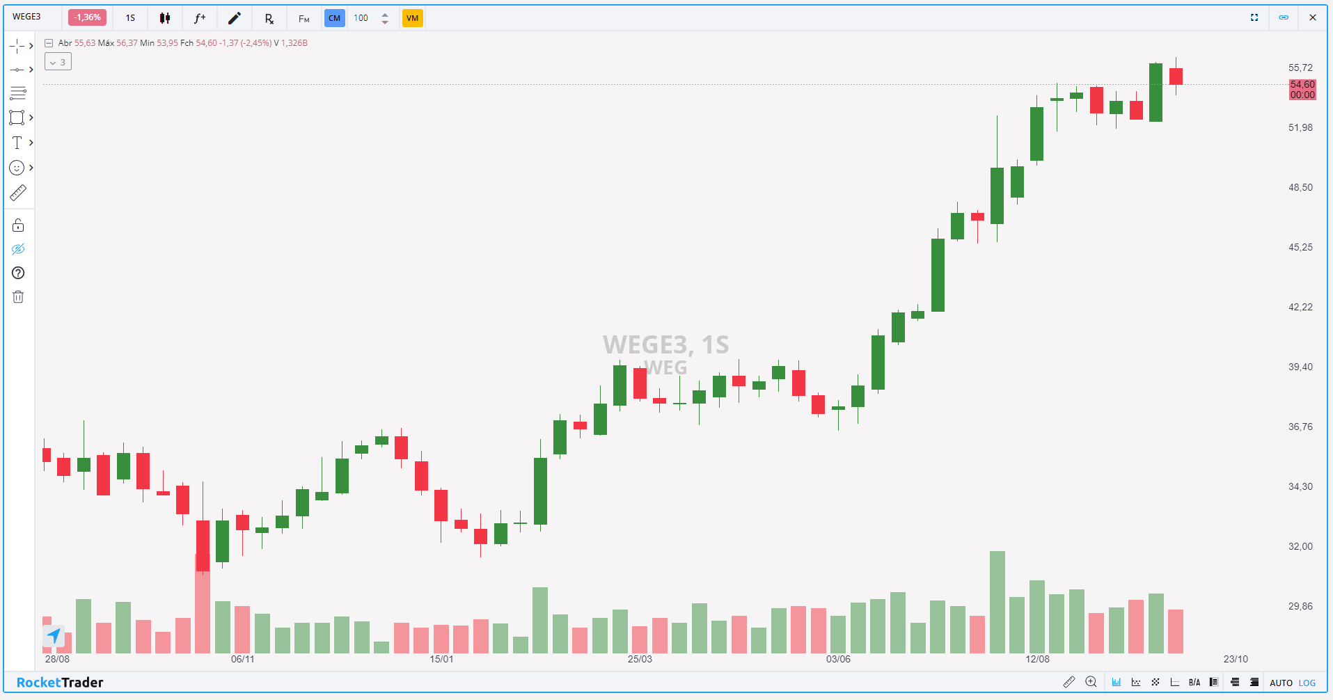 WEG (WEGE3) dispara 50% em 2024: correção ou novo recorde?