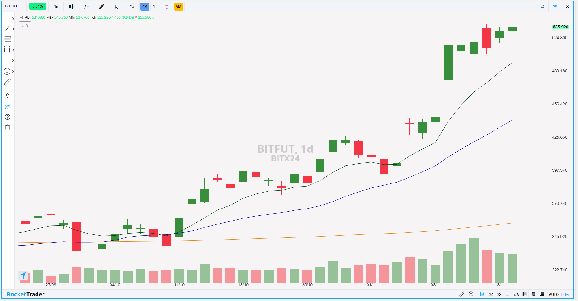 Imagem da Notícia: Futuro de Bitcoin (BITX24): Confira os pontos de suporte e resistência de quinta (21)