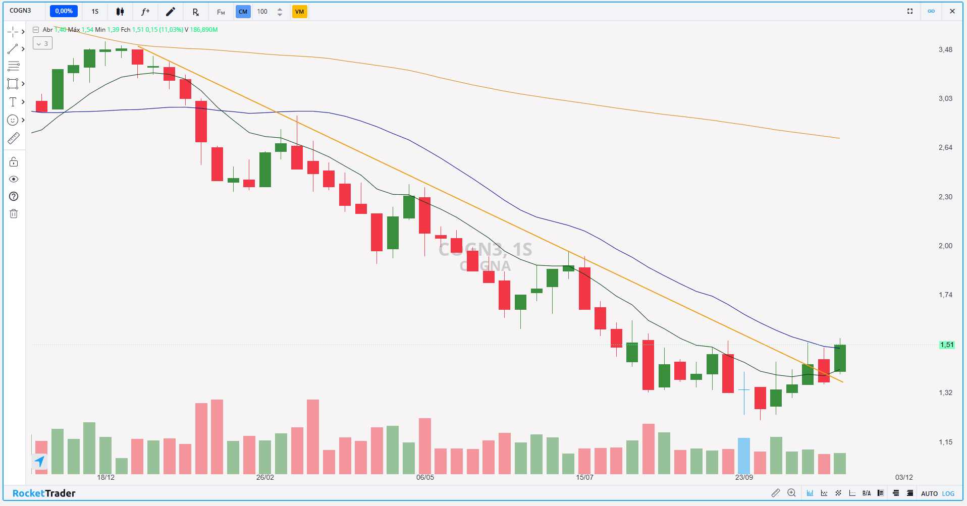 Cogna (COGN3) ensaia recuperação na Bolsa; vale investir após queda de 56% no ano?