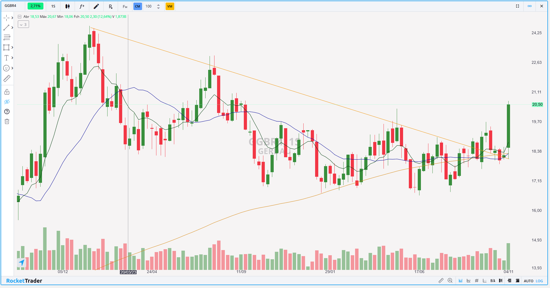 Gerdau (GGBR4): Como a alta de 12% em novembro sinaliza tendência?