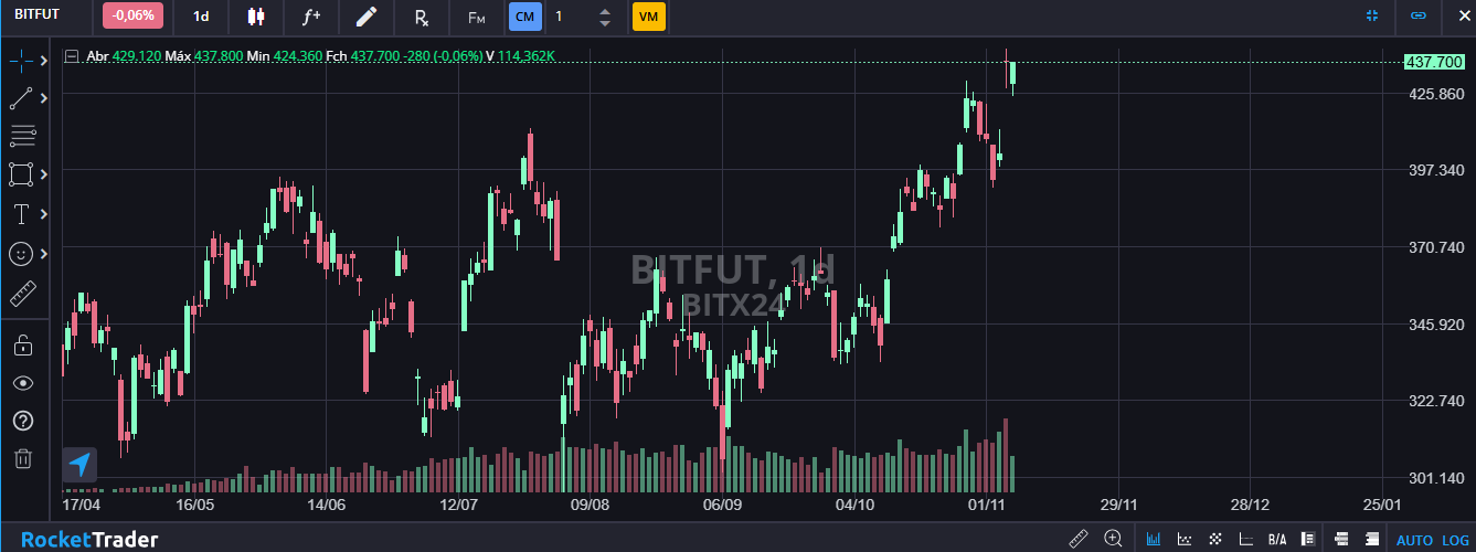 Desempenho do contrato de BITFUT desde o lançamento em abril e o volume financeiro. Fonte: Rocket Trader