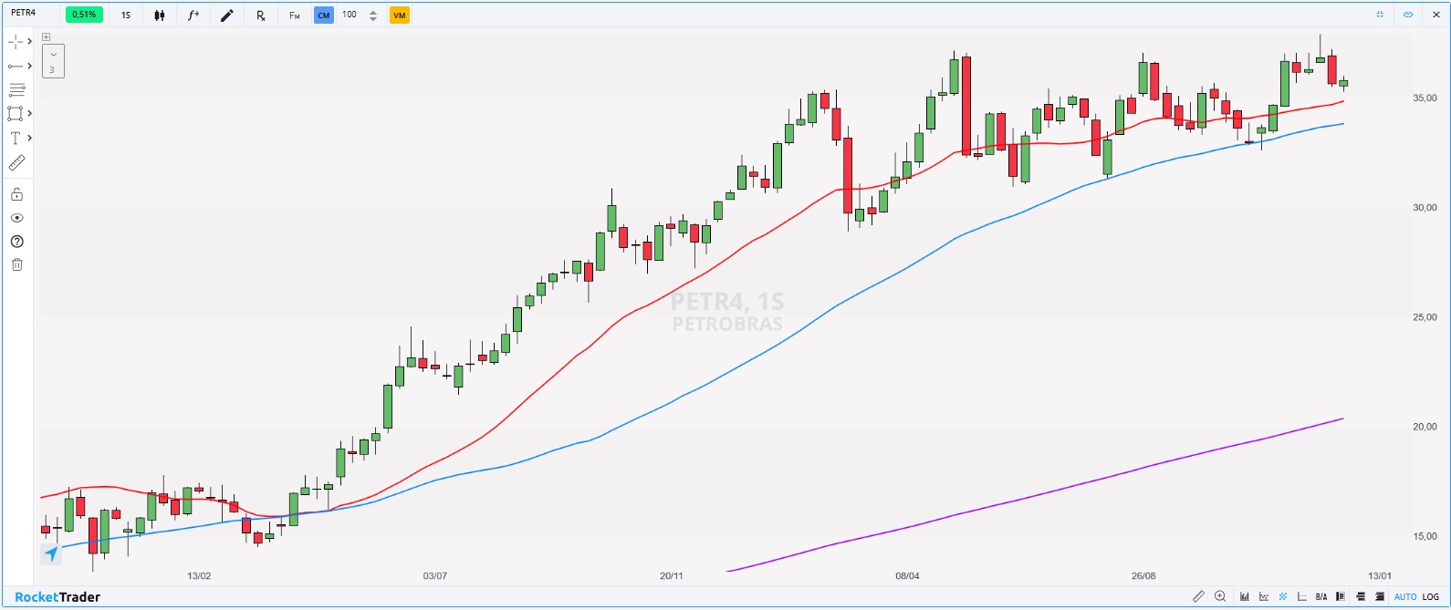 Gráfico de PETR4 - RocketTrader