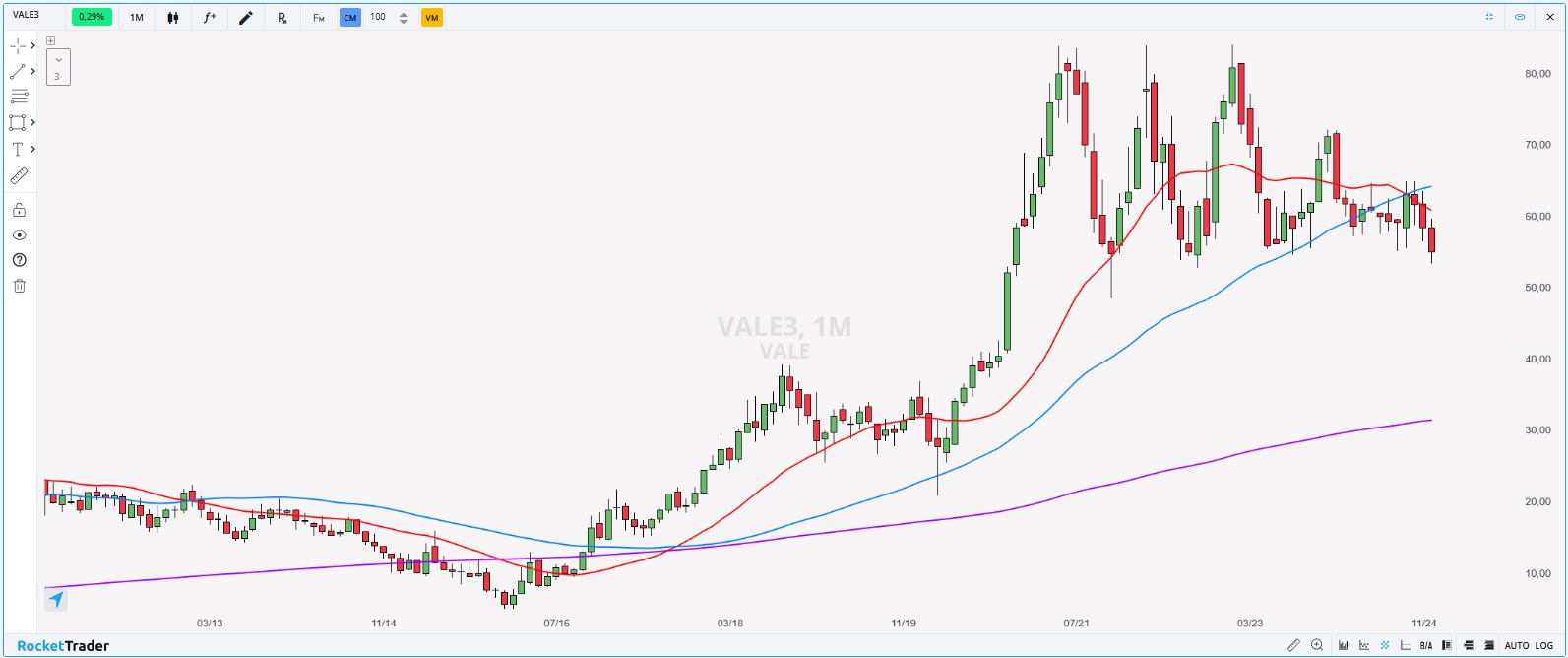 Gráfico de VALE3 - RocketTrader