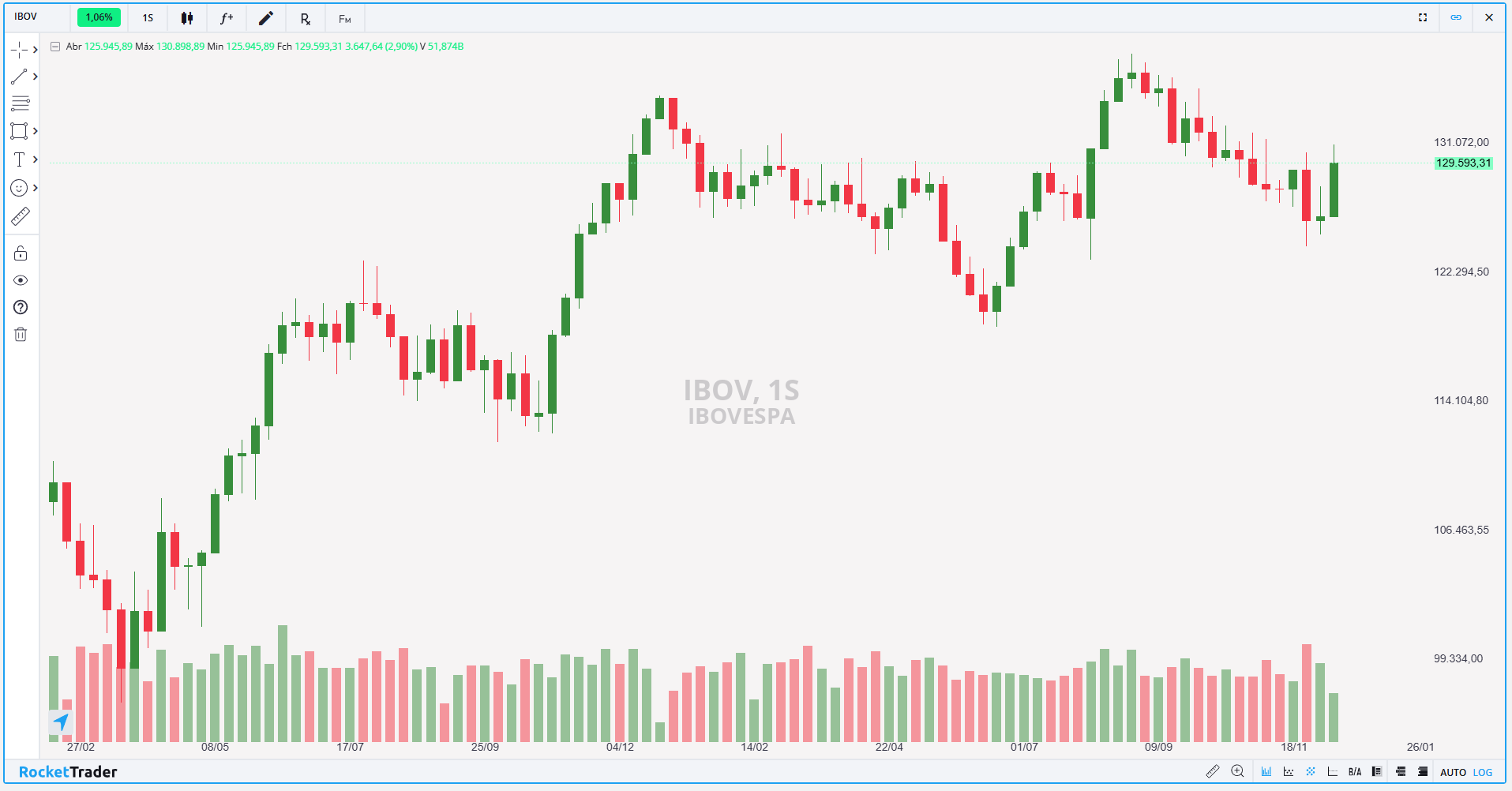 Análise Técnica Ibovespa